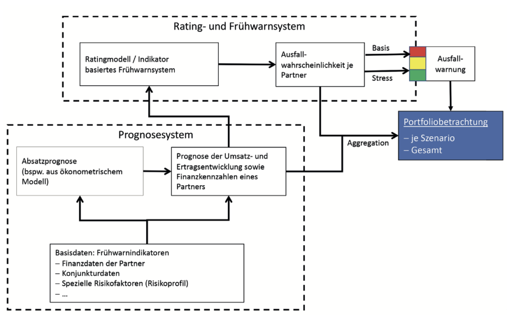 Schema zur Bestimmung von Adressausfallrisiken.