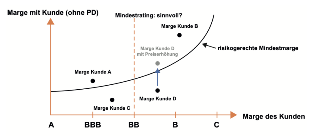 Risikogerechte Kundenmarge in Abhängigkeit des Ratings.