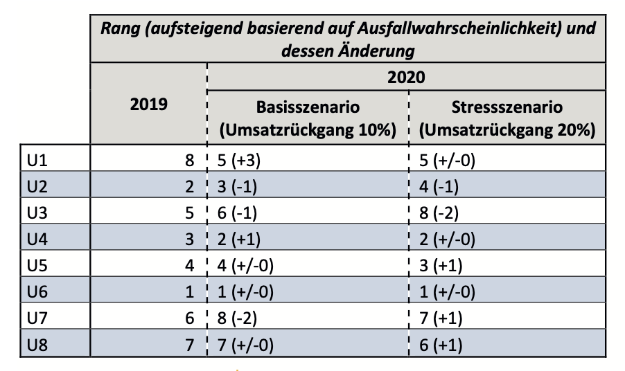 Rangfolge der Unternehmen in jedem betrachteten Szenario.