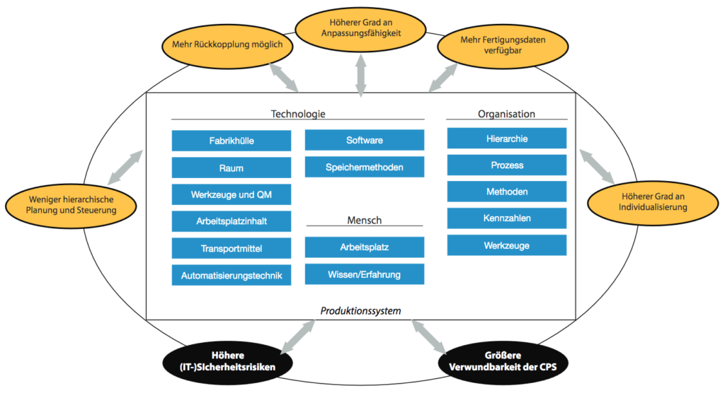 Der angemessene Grad von Autonomie in Cyber-Physischen Produktionssystemen
