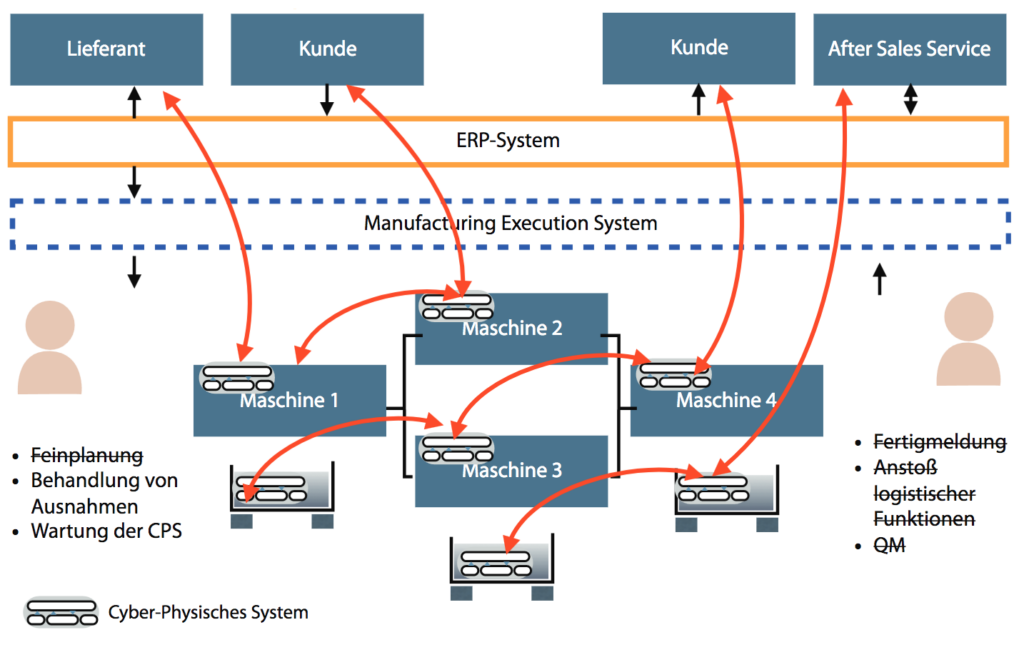 Der angemessene Grad von Autonomie in Cyber-Physischen Produktionssystemen