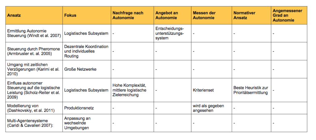 Der angemessene Grad von Autonomie in Cyber-Physischen Produktionssystemen