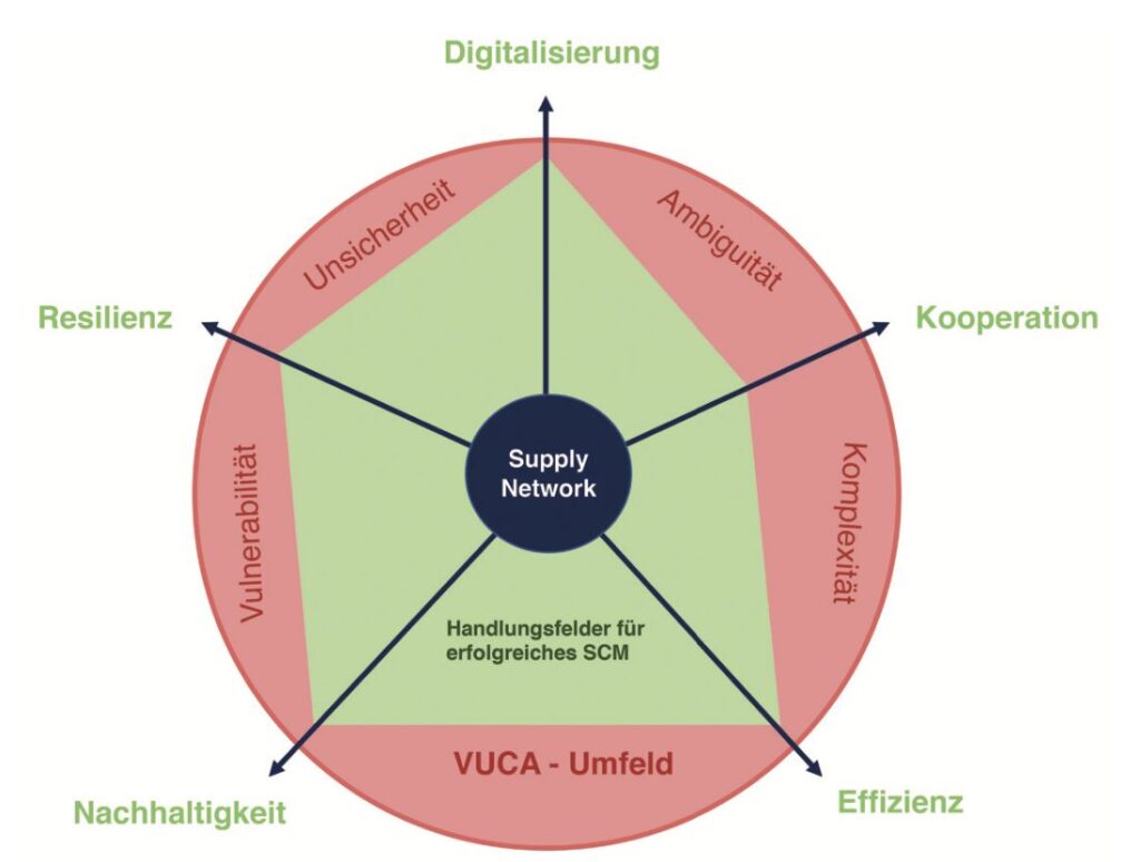 Handlungsfelder für erfolgreiches SCM in der VUCA-Umgebung.