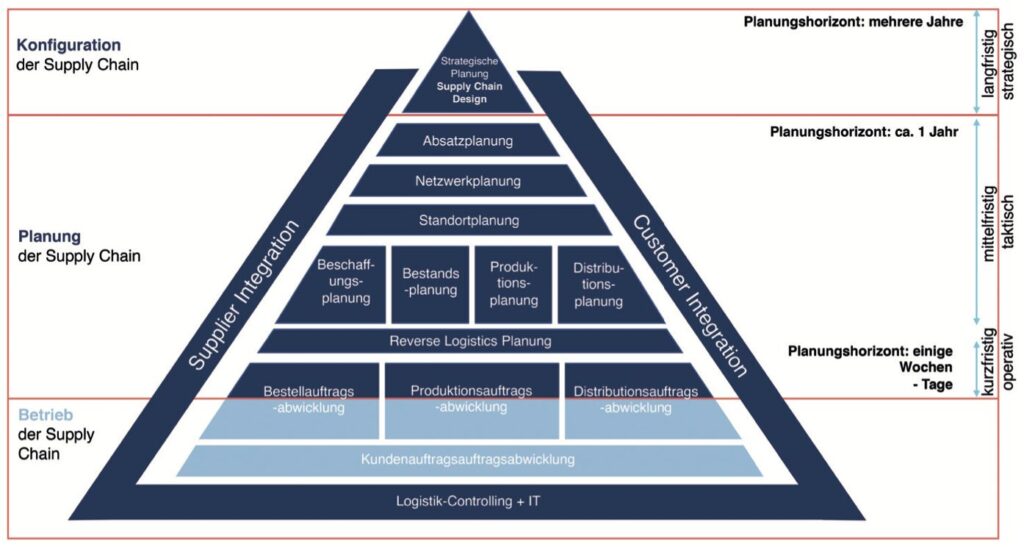Supply Chain Management Modell