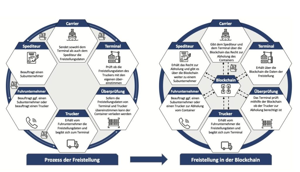 Darstellung des aktuell gelebten Prozesses (linke Seite) und des geplanten Blockchain-Prozesses (rechte Seite).