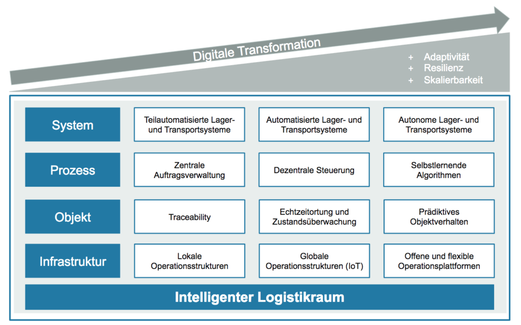 Der Intelligente Logistikraum: Neue Gestaltungsformen im Kontext der digitalen Transformation