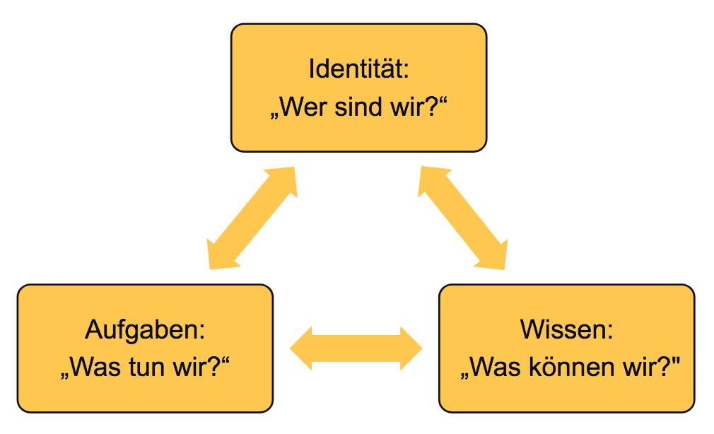 Der Wandel von Praxis, Wissen und Identität in der Industrie 4.0