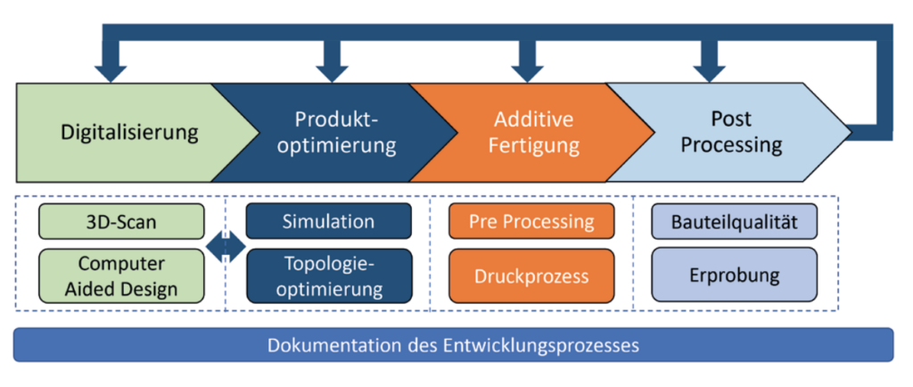 Digitale Produktoptimierung zur Nutzung der additiven Fertigung