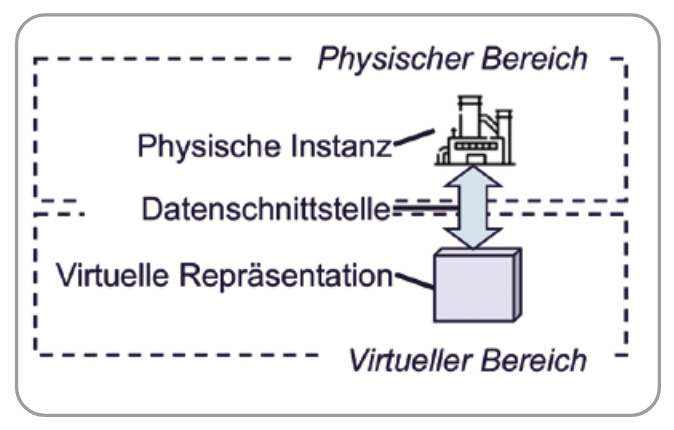 Digitale Abbilder als Basis Digitaler Zwillinge im Anlagenbau