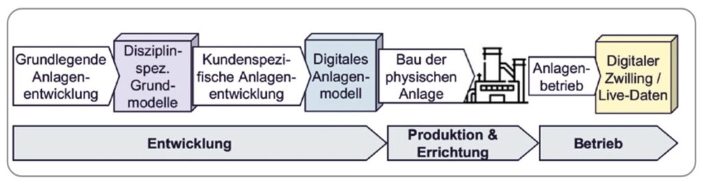 Digitale Abbilder als Basis Digitaler Zwillinge im Anlagenbau