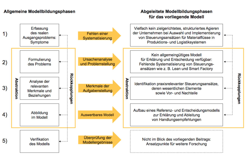 Digital Lean – Mit dem Crossroads-Modell zu mehr Effizienz