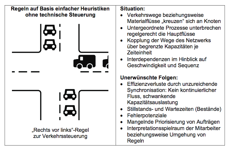Digital Lean – Mit dem Crossroads-Modell zu mehr Effizienz