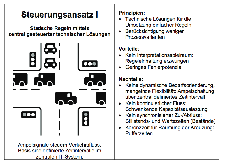 Digital Lean – Mit dem Crossroads-Modell zu mehr Effizienz