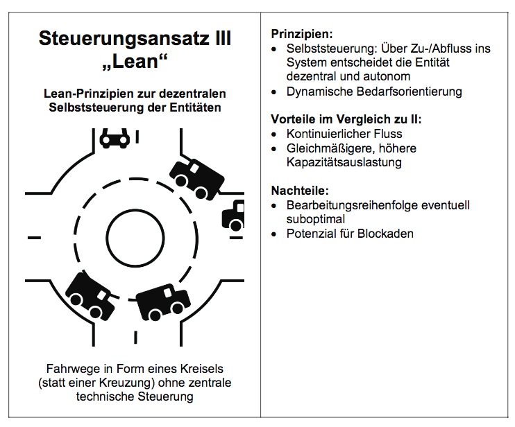 Digital Lean – Mit dem Crossroads-Modell zu mehr Effizienz