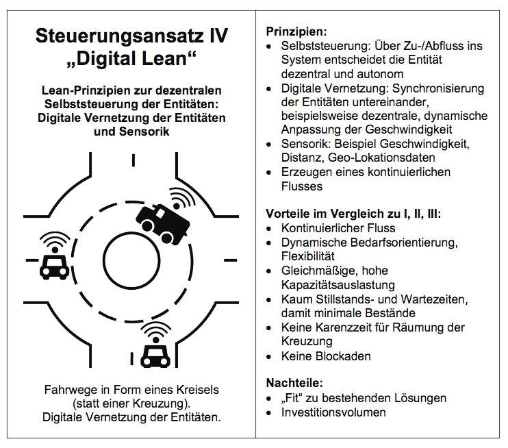 Digital Lean – Mit dem Crossroads-Modell zu mehr Effizienz
