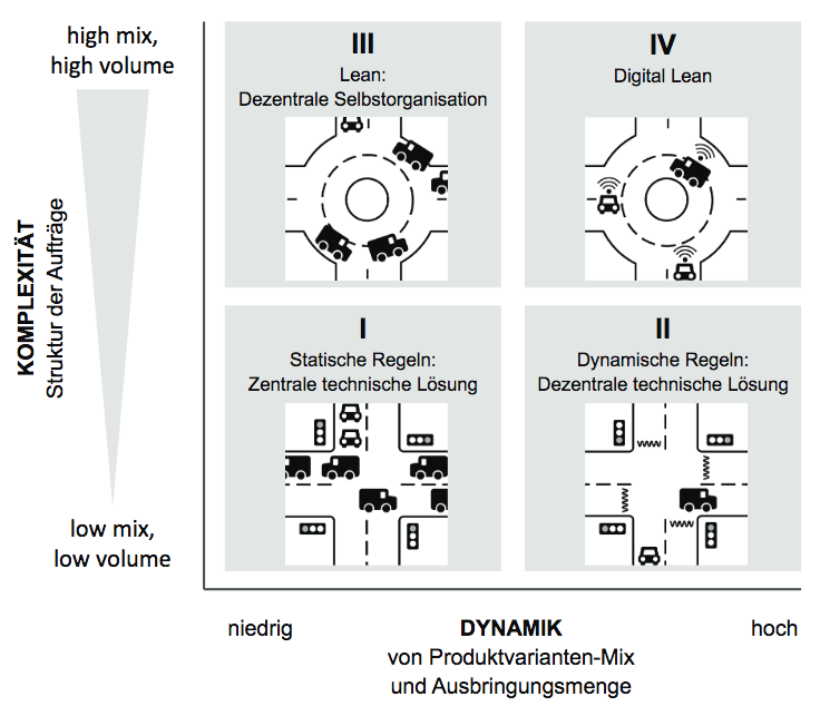 Digital Lean – Mit dem Crossroads-Modell zu mehr Effizienz