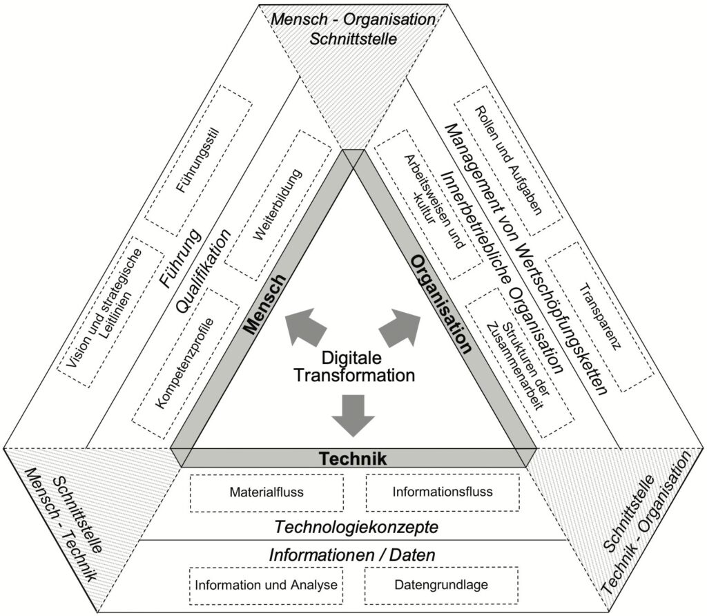Soziotechnische Triangel der digitalen Transformation