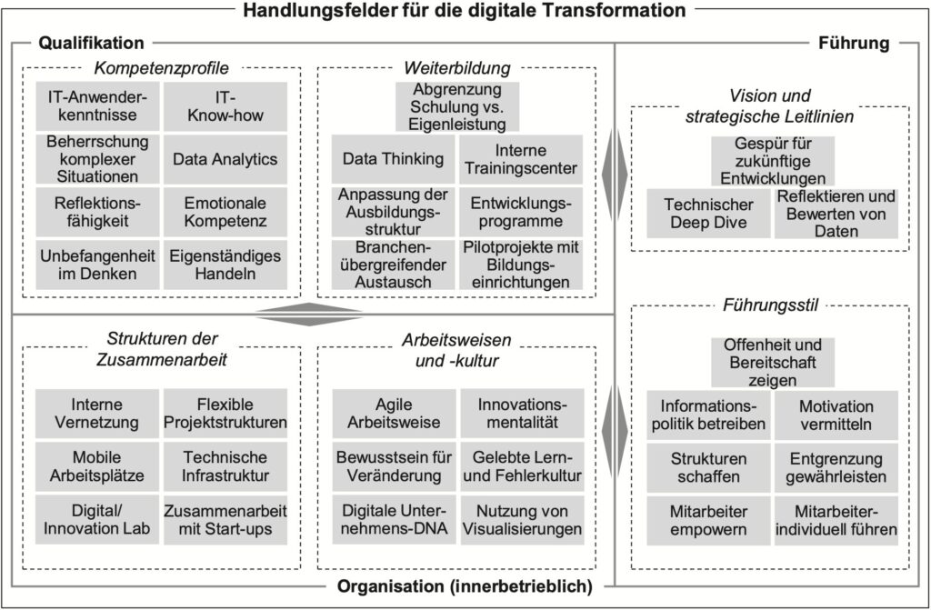 Handlungsfelder für die digitale Transformation von Qualifikation, Organisation
und Führung