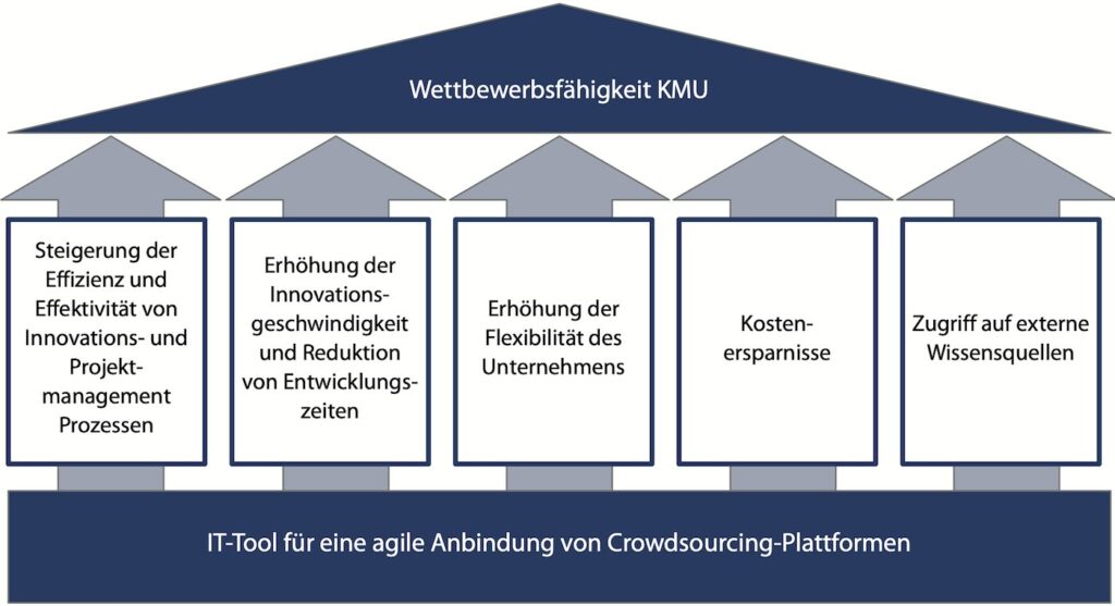 Wirtschaftliche Vorteile für KMU