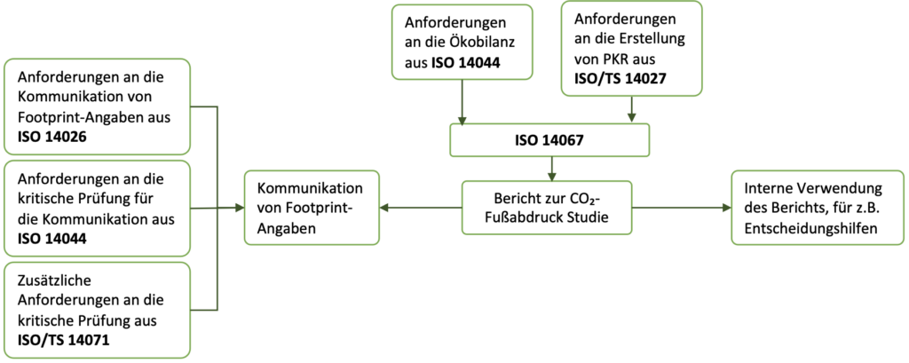 Beziehung der ISO 14067 zu anderen relevanten THG Normen, CO₂-Fußabdrucks
