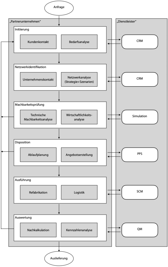 Vorgehensmodell für ein regionales Refabrikationsnetzwerk