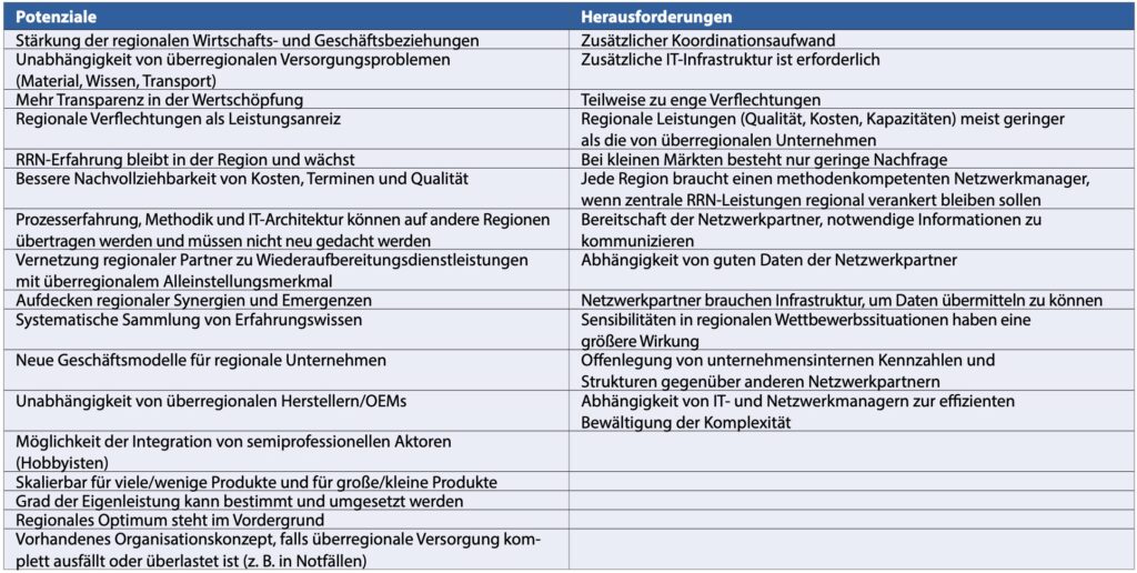 Detaillierte Auflistung der Potenziale und Herausforderungen regionaler Wiederaufbereitungsnetzwerke
