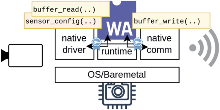 WebAssembly for the Industrial Internet-of-Things - Industry 4.0 Science