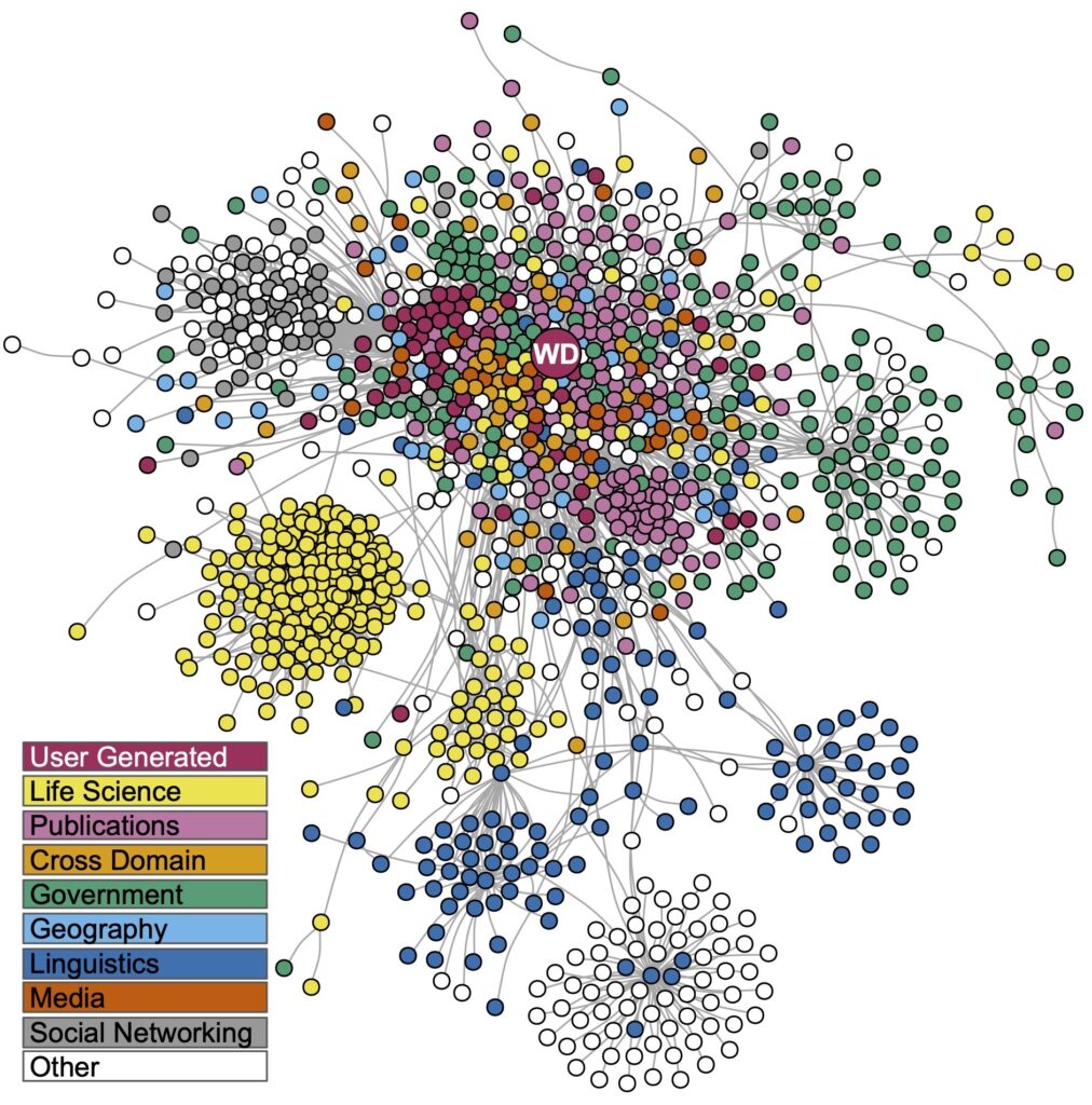Linked Open Data Cloud by Thomas Shafee via Wikimedia Commons (CC BY 4.0)