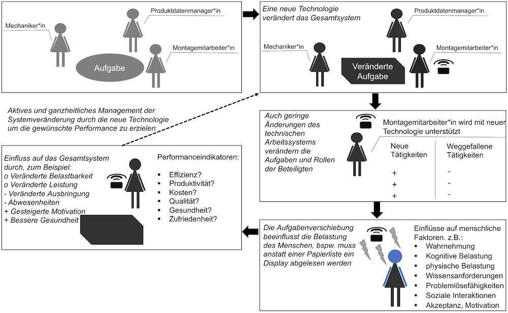 Vorgehensmodell zur Analyse der Veränderungen bei der Einführung einer neuen Technologie in einem soziotechnischen System, Industrie 4.0