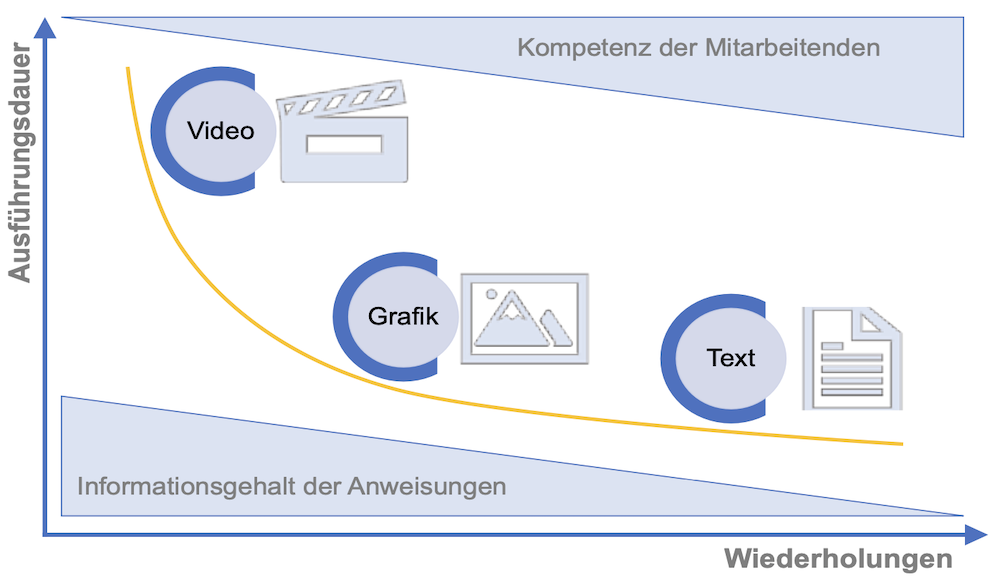 Beschreibung einer Arbeitsaufgabe mit unterschiedlichen Informationsgehalten entsprechend der ermittelten, individuellen Lernkurve