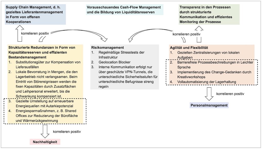 Ergebnisse der Korrelationsanalyse der Best-Practice-Methode mit den Begriffen der Resilienz, die von der Theorieanalyse abgeleitet worden sind