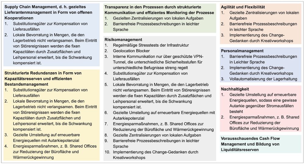Gefundene Best-Practice-Methoden, welche die Resilienz in Logistikunternehmen unterstützen