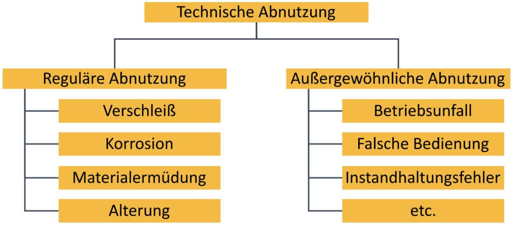 Unterscheidung von Abnutzungsarten