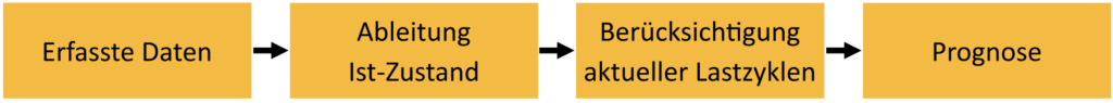 Mögliches Vorgehen des Prognosemodells zur Bestimmung der Restnutzungsdauer