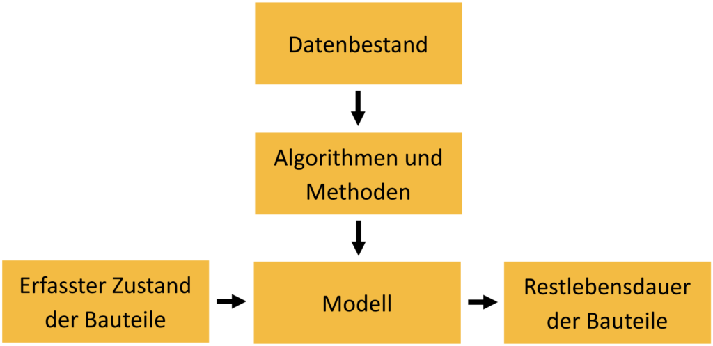 Supervised Machine Learning für die Bestimmung der Restlebensdauer der Bauteile