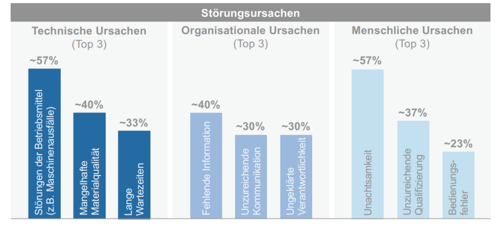 Herausforderungen im Umgang mit Produktionsstörungen