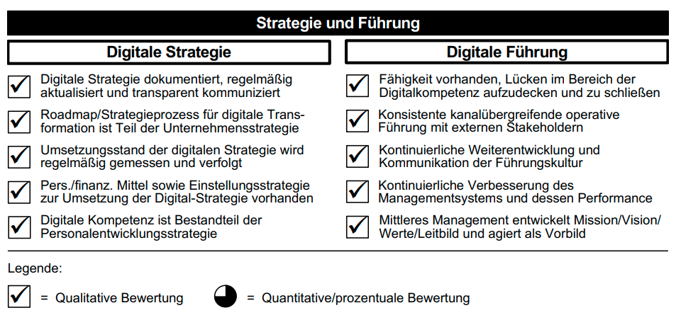 Digitalisierung messbar machen