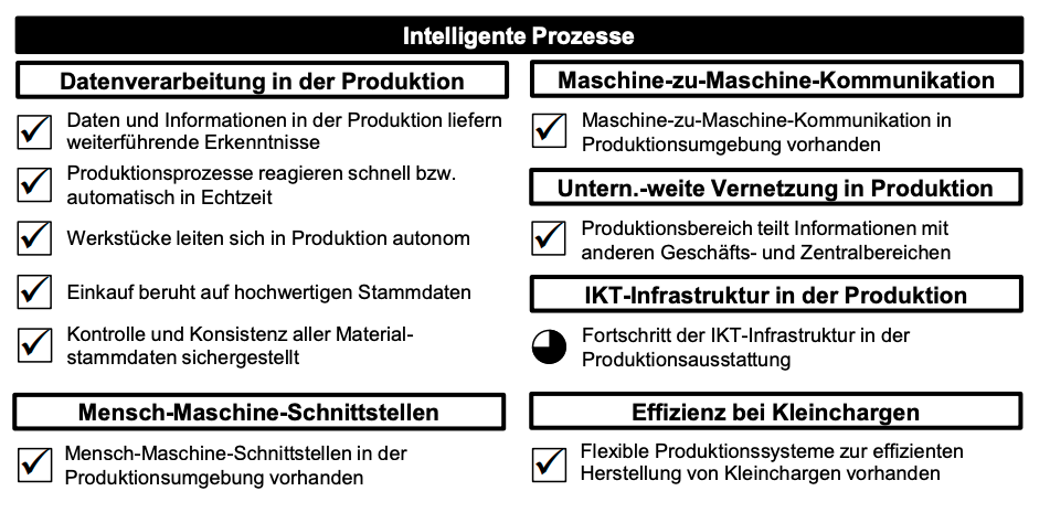 Digitalisierung messbar machen