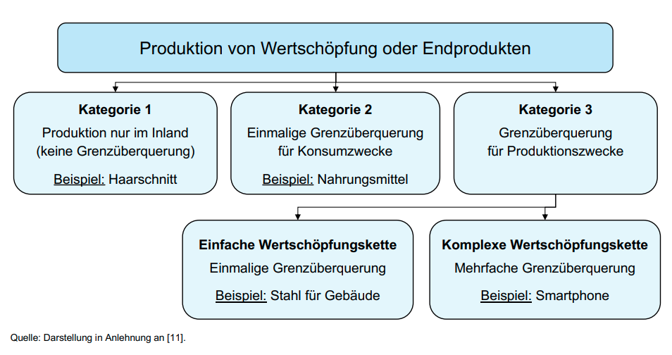 Globale Wertschöpfungsketten in Zeiten von Covid-19