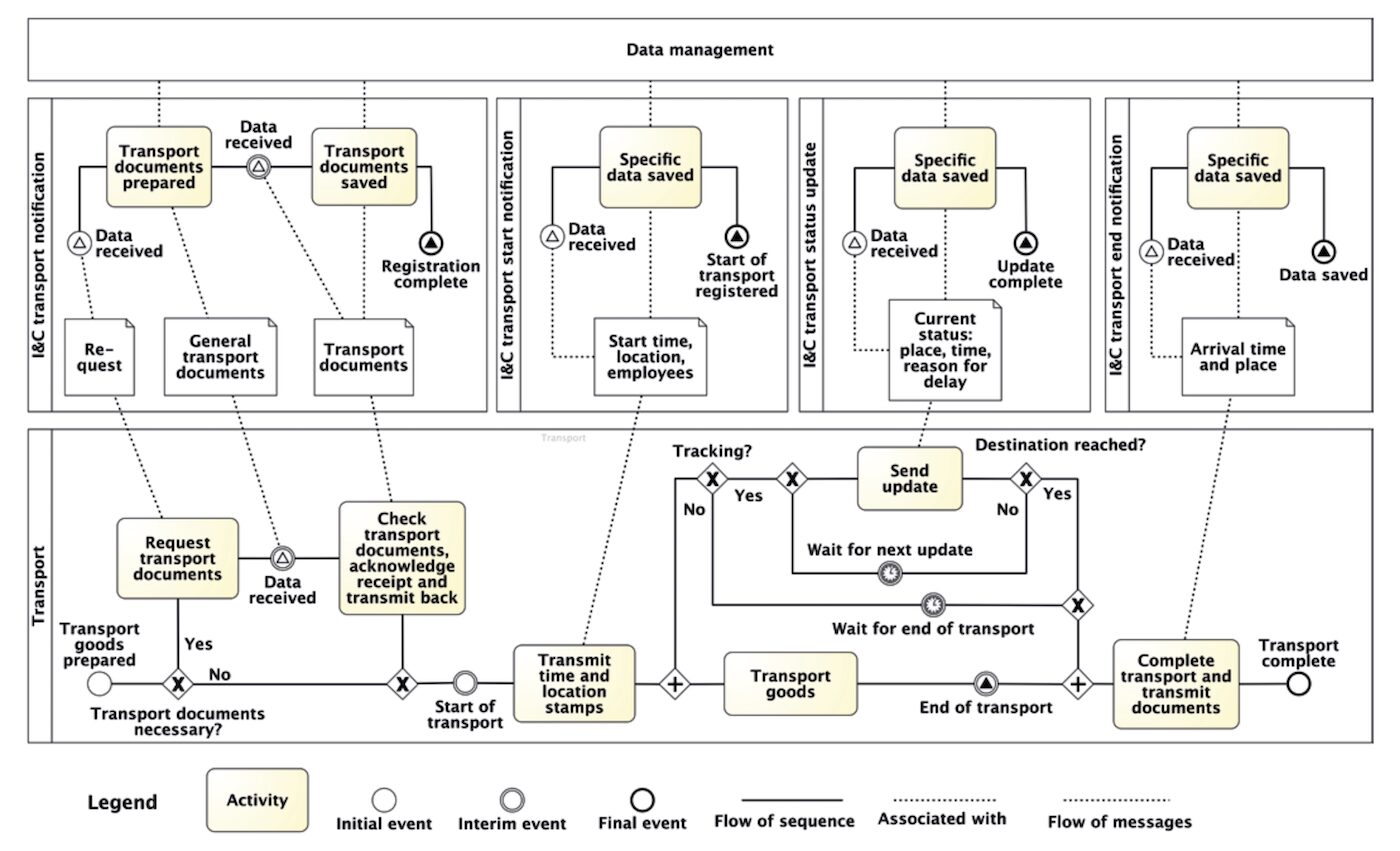 Digitalization of Logistics Processes on Construction Sites
