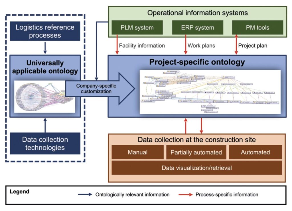 Concept for implementing and using a digital shadow for logistics data collected on the construction site