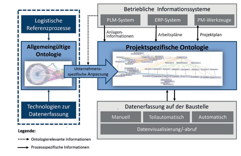 Digitalisierung logistischer Prozesse auf der Baustelle