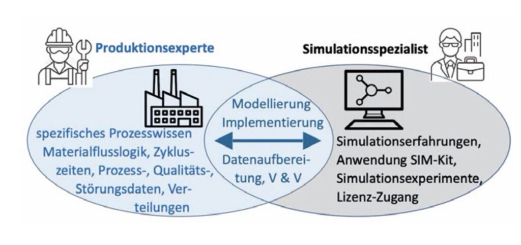 Effiziente Produktionssimulation