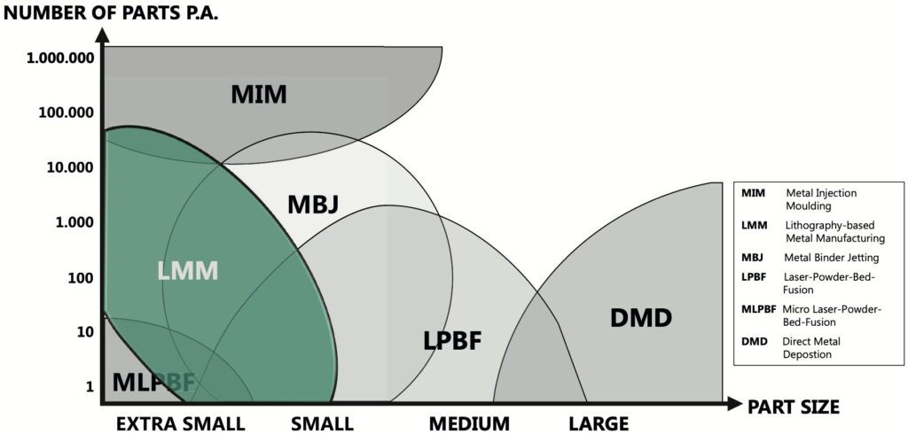 Einordnung der LMM-Technologie