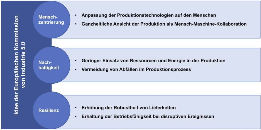 Kernelemente von Industrie 5.0