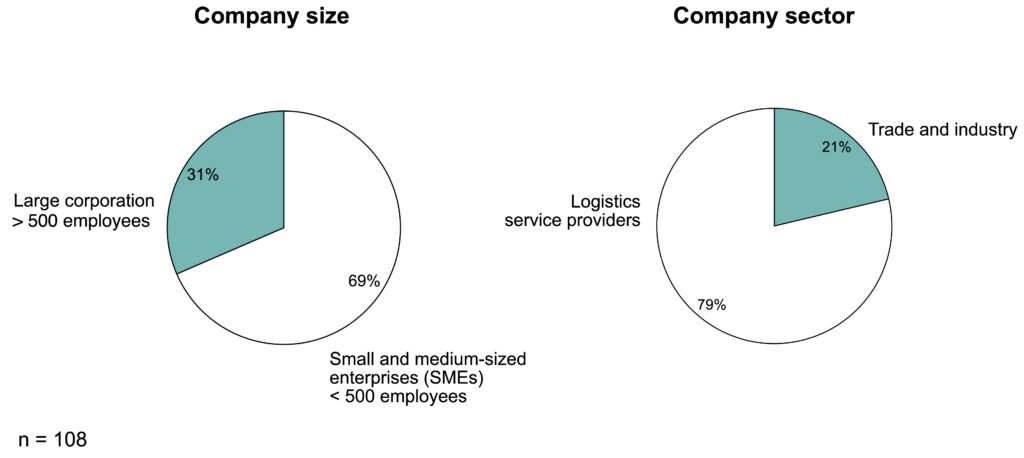 Company sizes and industries represented in the survey