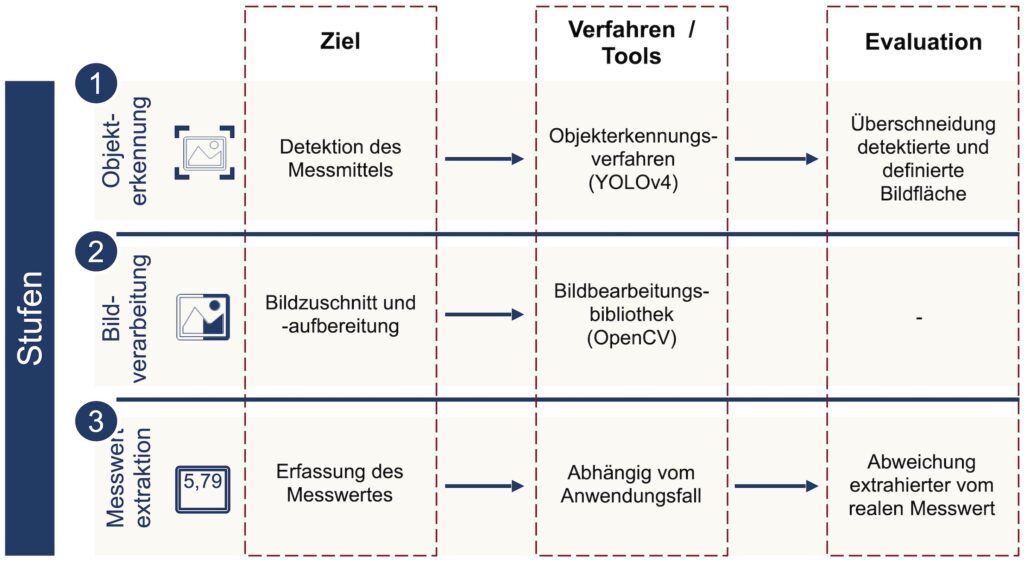 Dreistufige Vorgehensweise zur optischen Messwertextraktion