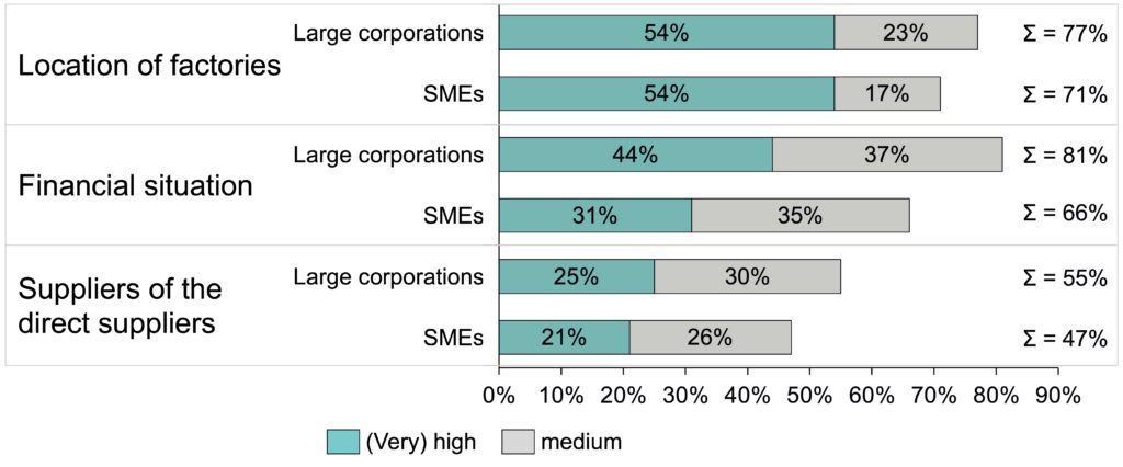 Percentage of companies with medium to high levels of supply chain knowledge