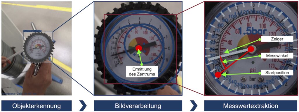 Visualisierung der Vorgehensweise für den Anwendungsfall analoger Manometer