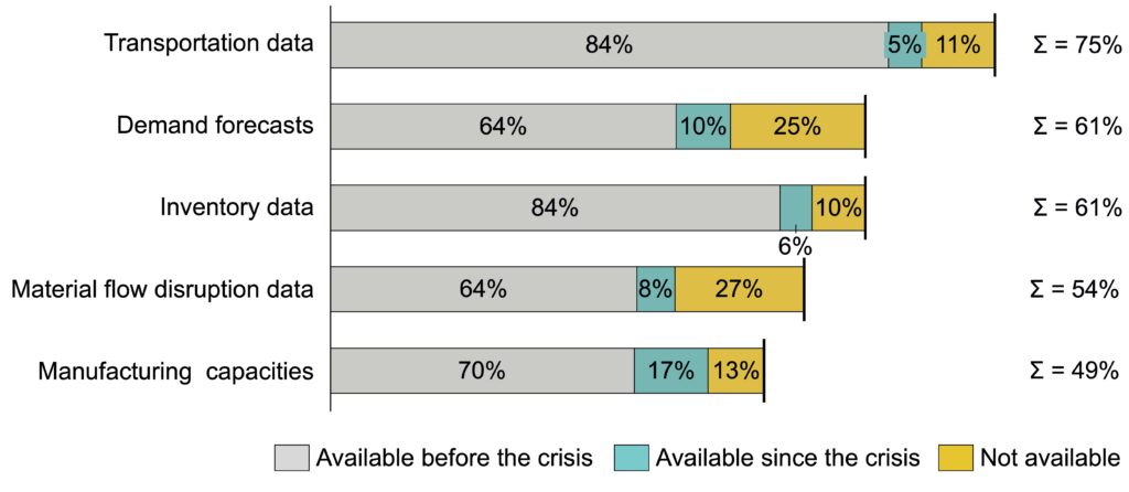 Proportion of companies surveyed with a need for data from their supply chain